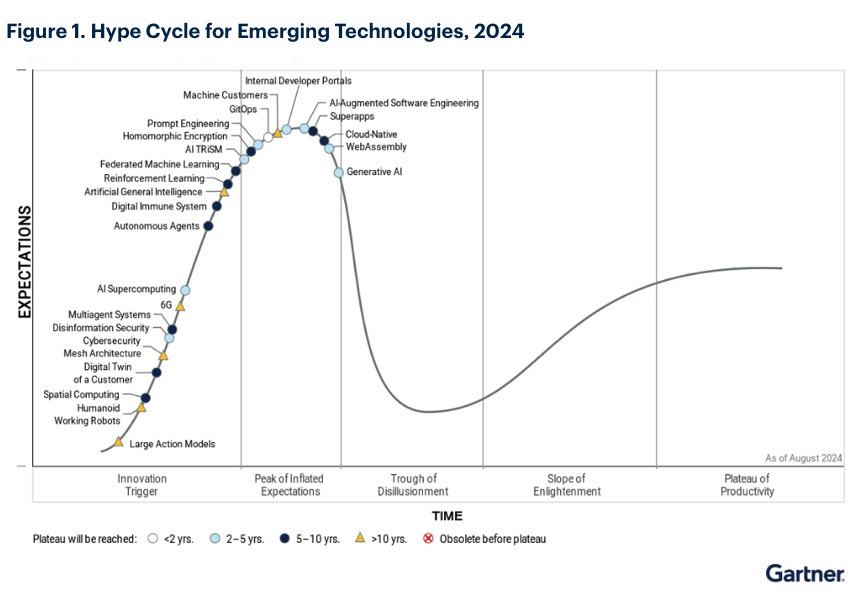 AI and the Hype Cycle – Where We Are 