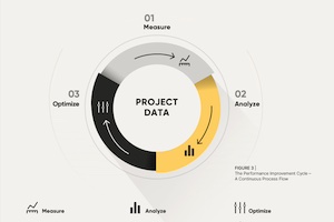 AI Fuels Performance Driven Construction Management Projects